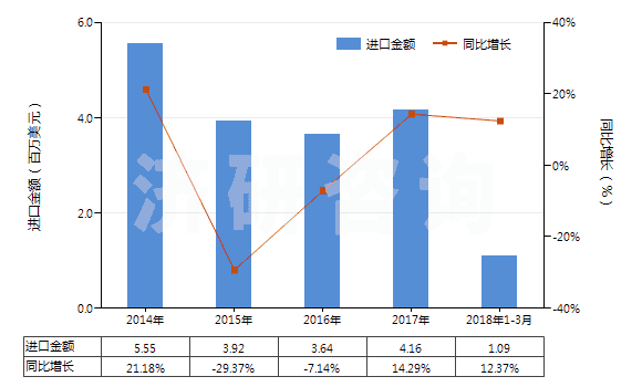 2014-2018年3月中國(guó)丙酸鹽和酯(HS29155090)進(jìn)口總額及增速統(tǒng)計(jì)